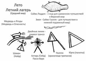 В левой части бубна на стыке левого верхнего и нижнего квадранта в зоне «Лета» находится группа символов Летнего лагеря саамов.