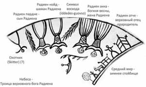 Высшее существо – отец всего сущего – Радиен Атче (дословно – «источник власти»). Ему вверена неограниченная власть над Небесами, Землей, Подземельем, над другими божествами, духами, людьми и животными.
