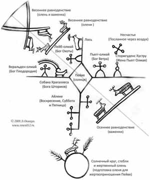 В центре бубна расположен солярный символ – кристалл алмаза с расходящимися лучами. Это символическое изображение Солнца – Пейве (Бейве).